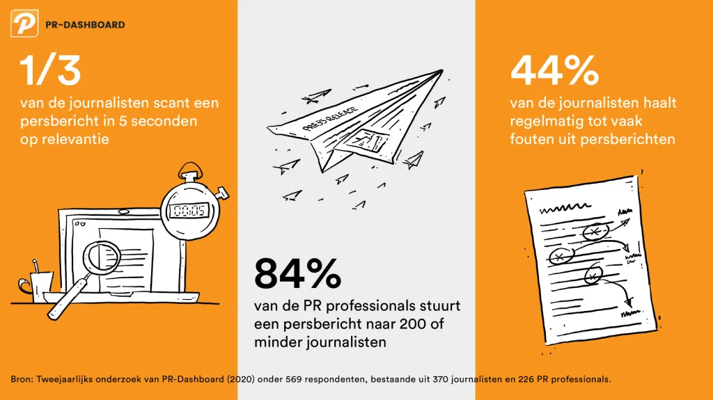 Afbeelding bij artikel 73% van de journalisten bepaalt nieuwswaarde persbericht binnen 10 seconden
